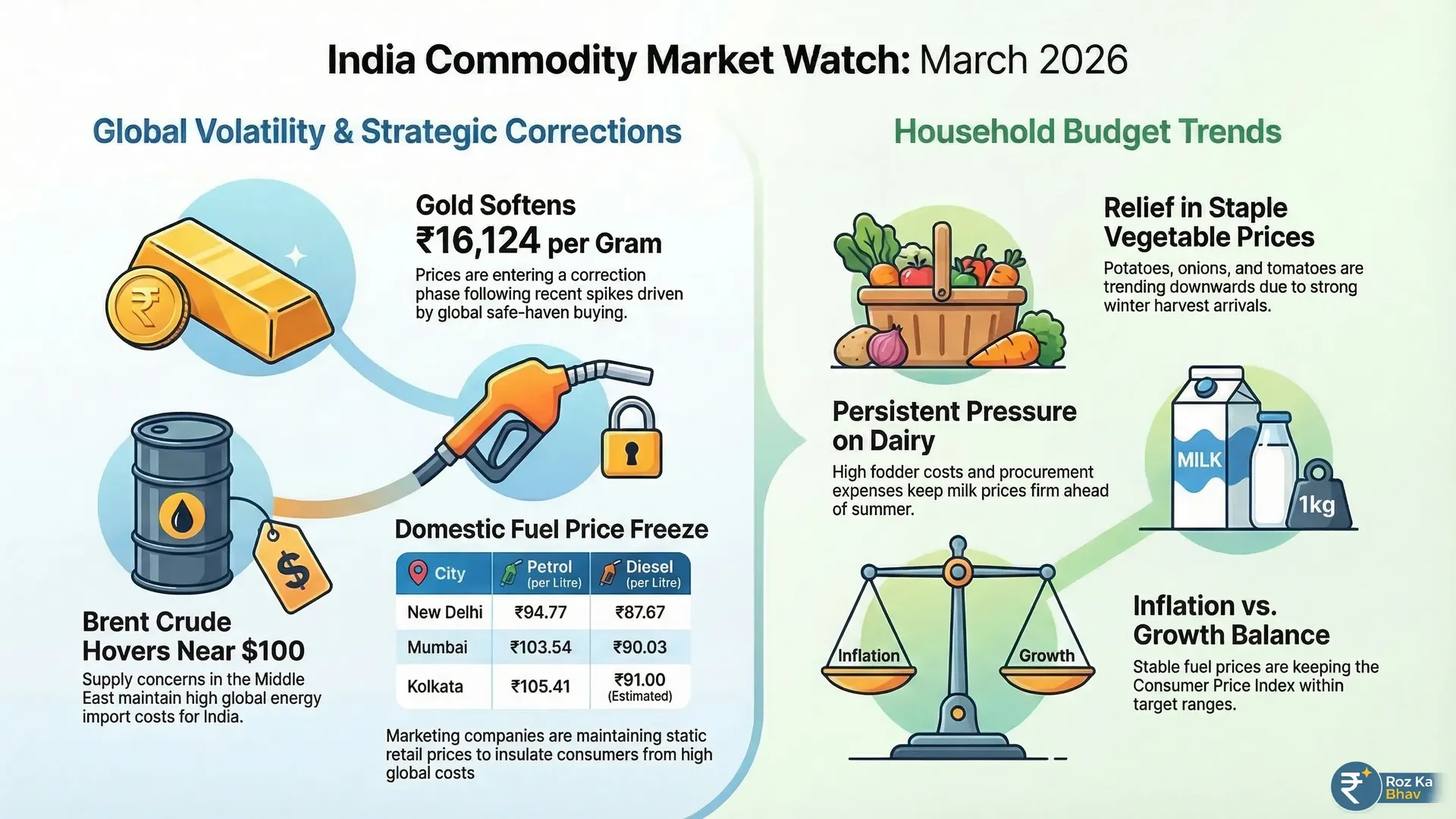 India Market Pulse: Gold Correction, Fuel Stability, and Food Price Trends (March 15, 2026) Infographic showing India market updates for March 15, 2026: 24K Gold at ₹16,124/g, Silver at ₹280/g, Petrol at ₹94.77 in Delhi and ₹103.54 in Mumbai, and a comparison of falling vegetable prices versus rising dairy costs.