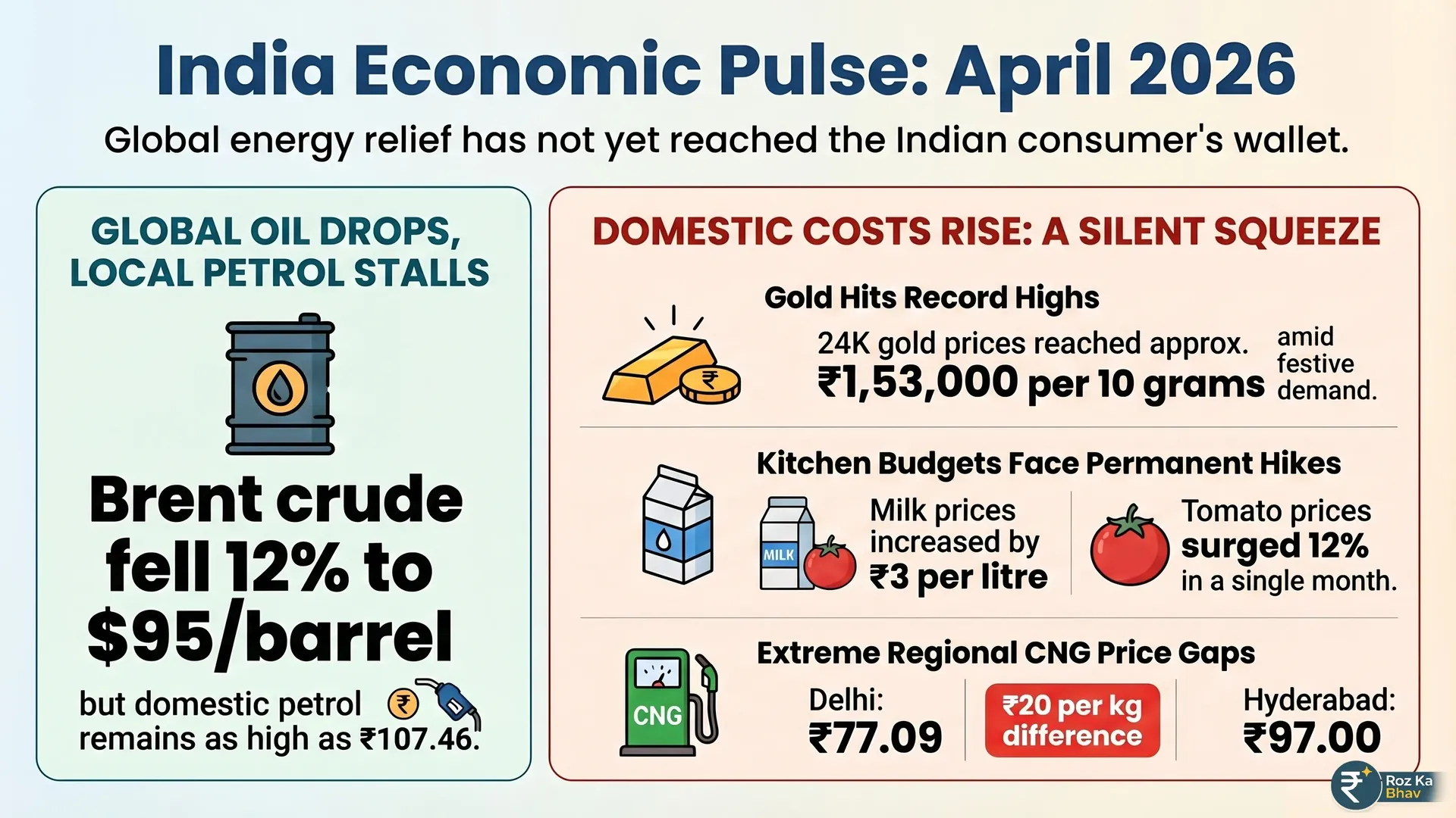 India Market Pulse April 12 2026: Gold Rebounds as Food Inflation Strains Household Budgets Financial infographic for April 12 2026 showing 24K gold at ₹1,52,840 in Mumbai, silver at ₹2.60 Lakh, Brent crude dropping to while Delhi petrol stays at ₹94.77, and milk prices rising by ₹3 per litre alongside a 12% jump in tomato costs.