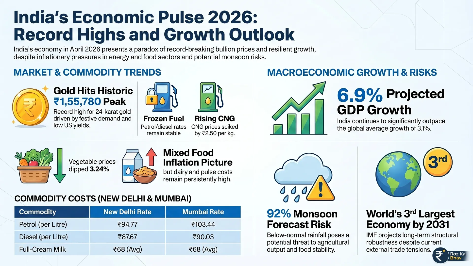 Indian Market Pulse: Gold Hits Record ₹1.55L on Akshaya Tritiya & Economic Trends 2026 Infographic showing India market news for April 19 2026 featuring gold at a record ₹1,55,780 per 10g, silver price charts by city, steady petrol and diesel rates in Delhi and Mumbai, a 3.24 percent dip in vegetable prices for onions and tomatoes, and a 6.9 percent GDP growth projection.