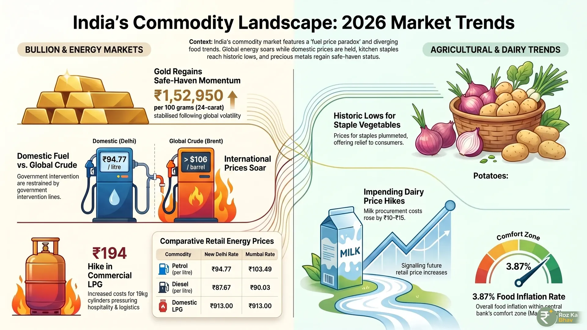 Indian Market Pulse: Gold Recovers as Global Crude Hits 6 Infographic showing 24K gold at ₹1,52,950, Brent crude surging to 6, steady petrol prices at ₹94.77 in Delhi, and a 27% drop in onion prices alongside rising dairy procurement costs.