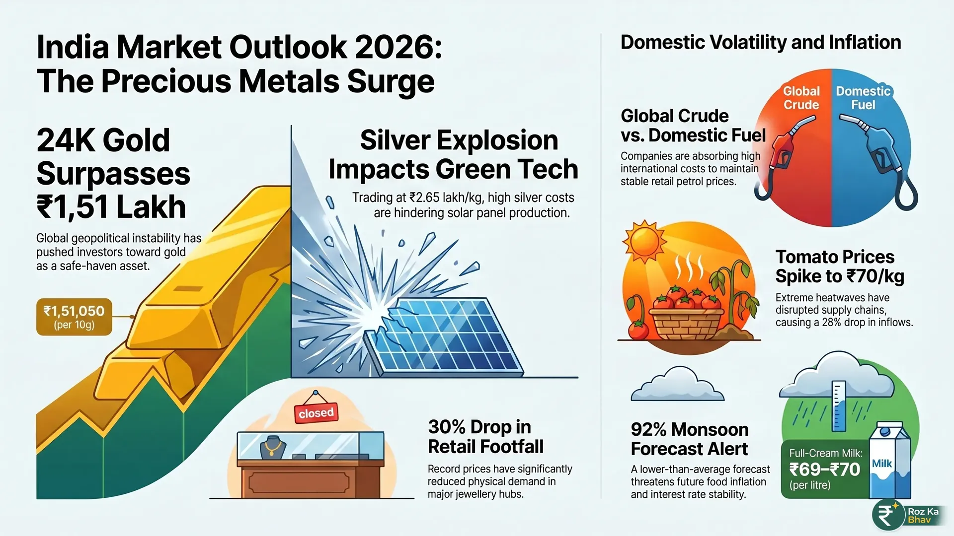 Indian Market Pulse May 2026: Gold and Silver Hit Historic Peaks Amid Supply Volatility Infographic showing India market news for May 4, 2026, detailing 24K gold at ₹1.51 lakh, silver at ₹2.65 lakh, stable petrol prices in Delhi and Mumbai, and tomato prices spiking to ₹70 per kg.
