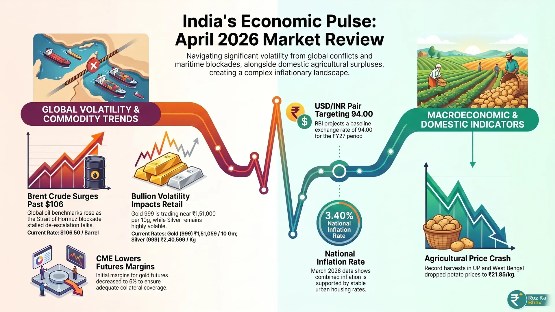 Indian Market Pulse: Gold Correction, Fuel Disparity, and Kitchen Inflation Trends Financial infographic displaying 24K gold rates at ₹72,500, silver at ₹91,000, petrol price disparities between Delhi and Hyderabad, and rising tomato and milk costs.