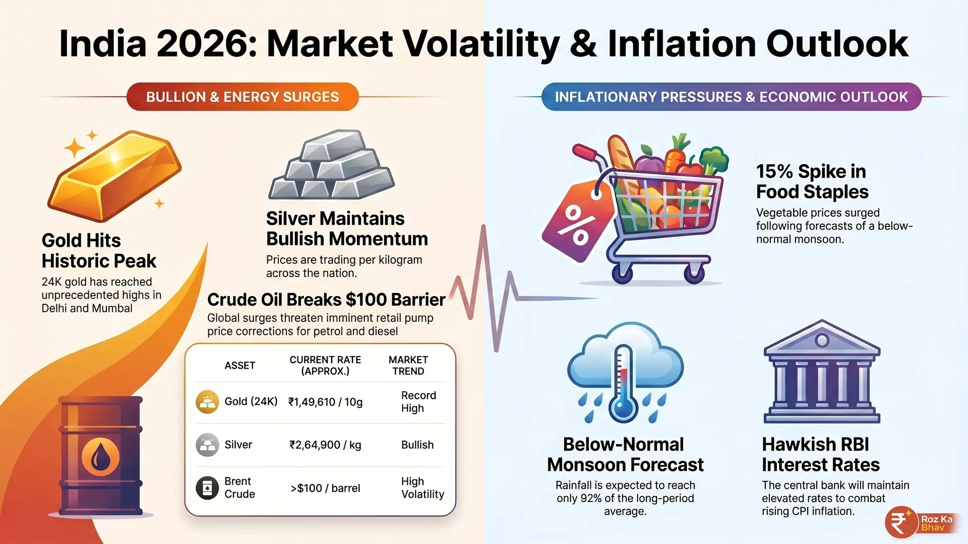 Market Pulse May 5 2026: Historic Gold Peaks and Rising Inflation Trends Infographic showing India market data for May 5, 2026, including 24K gold at ₹1,49,610, silver at ₹2,64,900, petrol at ₹94.77 in Delhi, and a 15% surge in vegetable prices.