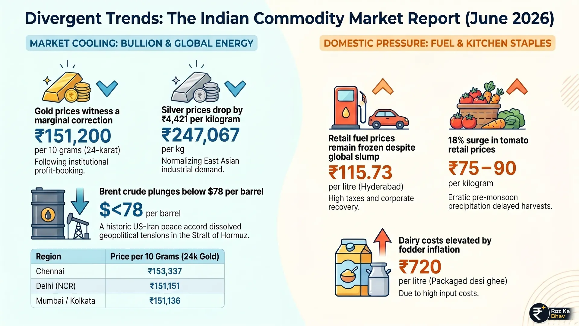 Indian Market Pulse: Gold Rates Dip as Kitchen Budgets Squeeze | June 18, 2026 Trends Explained Infographic showing Indian commodity market trends for June eighteen, two thousand twenty-six. Includes charts comparing twenty-four-karat gold prices across Chennai, Mumbai, Delhi, and Kolkata, alongside industrial silver corrections. Features tables of stagnant petrol and diesel rates in major metros contrast with plunging Brent crude data. Graphs depict rising kitchen inflation with eighteen percent price spikes for tomatoes, Nashik onions, and premium cooperative milk costs due to monsoon supply chain bottlenecks.