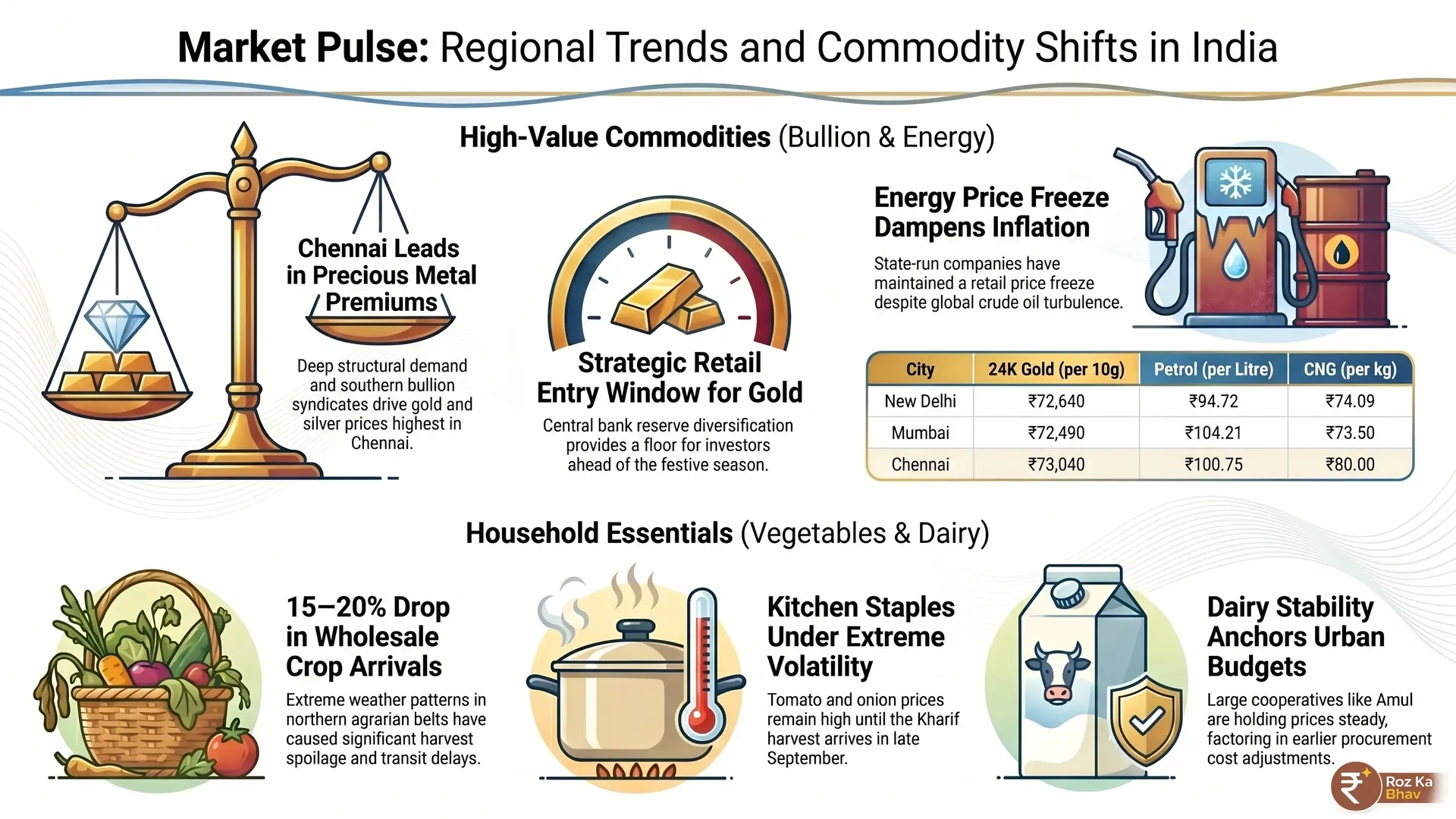 Indian Market Pulse: Infographic Insights into Gold Trends, Fuel Rates, and Kitchen Inflation Infographic detailing Indian market trends for June 20, 2026. Includes multi-city pricing charts for 22K and 24K gold, retail silver rates testing support, OMC petrol, diesel, and CNG fuel variations across Mumbai and Delhi, and a kitchen budget breakdown featuring tomato, onion, potato, and steady dairy costs.