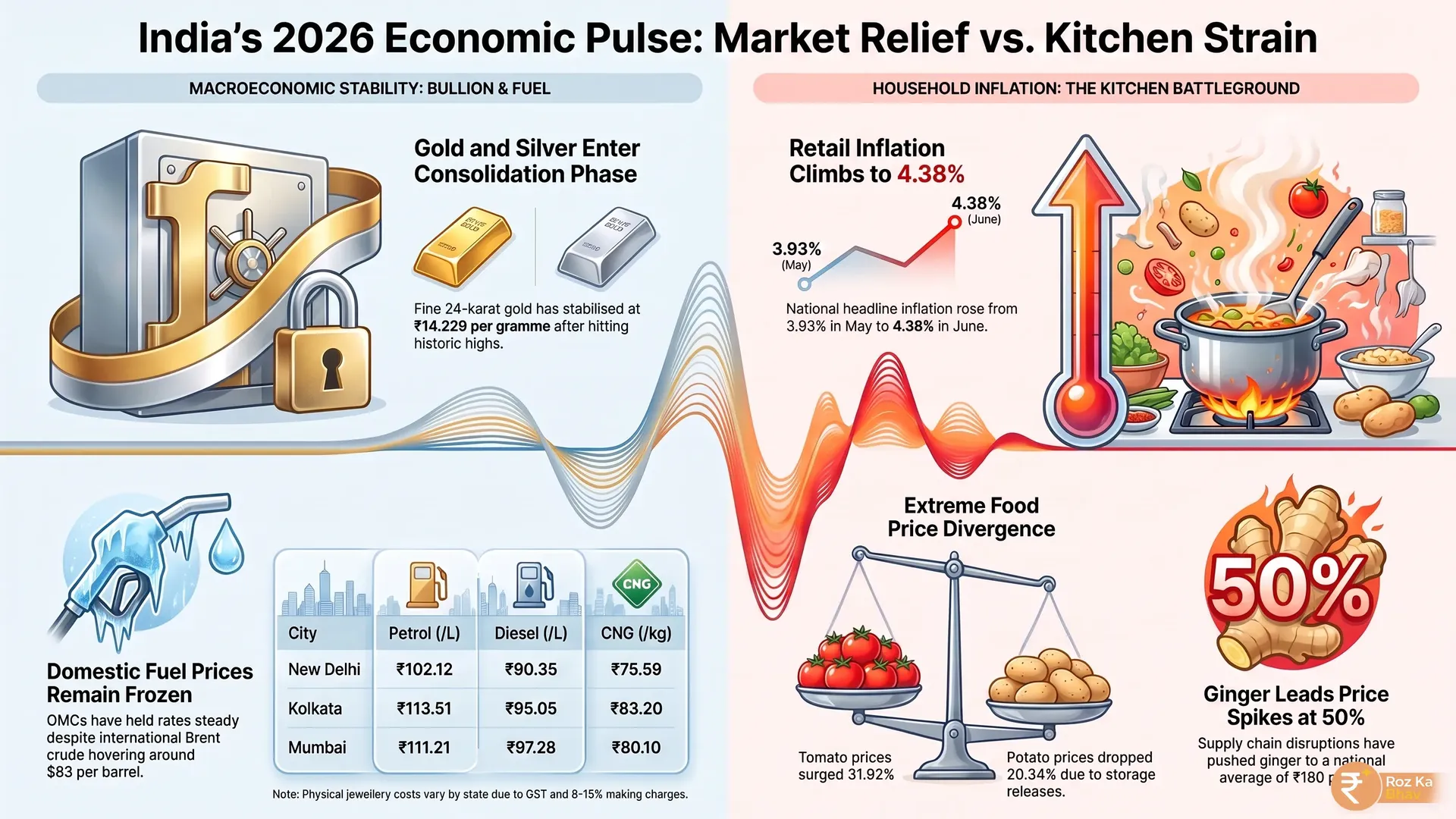 India Market Pulse: Retail Inflation Surge vs. Bullion Stability Trends Explained Comprehensive market infographic showing India's June retail inflation rising to 4.38% and food inflation at 5.32%. Visual sections detail 24k gold stabilizing at ₹14,229 per gram, silver at ₹2,17,235 per kg, and flat fuel prices including Delhi petrol at ₹102.12 per litre. A dedicated kitchen essentials panel details extreme surges in tomato prices at ₹85 per kg and ginger at ₹180 per kg, juxtaposed against a 20.34% drop in potato costs.