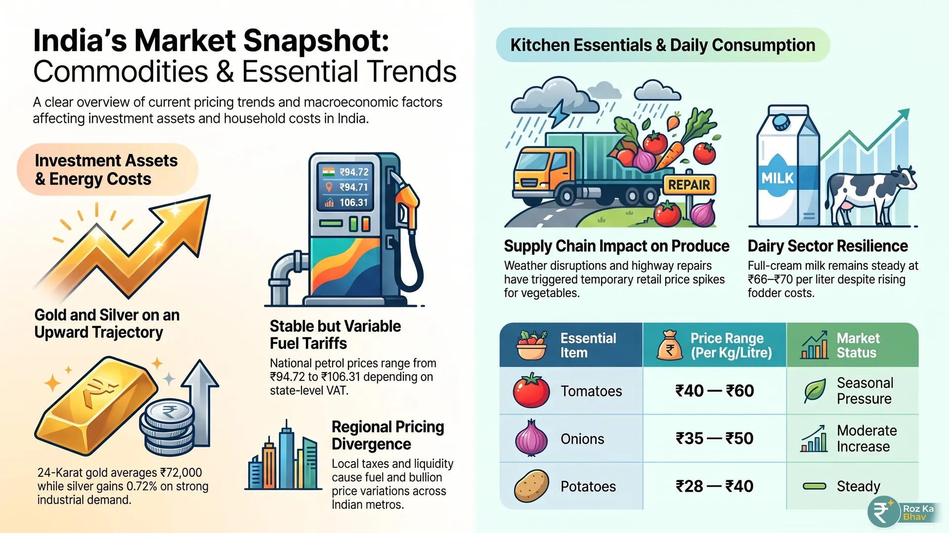 Indian Market Pulse: Gold, Fuel & Commodity Price Trends Explained Detailed infographic visual analysis of Indian market trends highlighting 24K gold rates at 71,850 to 72,200 INR per 10g, 22K gold at 65,850 to 66,150 INR per 10g, silver at 84,500 to 85,200 INR per kg, petrol from 94.72 to 106.31 INR per liter, diesel from 87.62 to 92.76 INR per liter, CNG at 75.00 to 84.50 INR per kg, tomatoes at 40 to 60 INR per kg, onions at 35 to 50 INR per kg, potatoes at 28 to 40 INR per kg, and full-cream milk at 66 to 70 INR per liter.