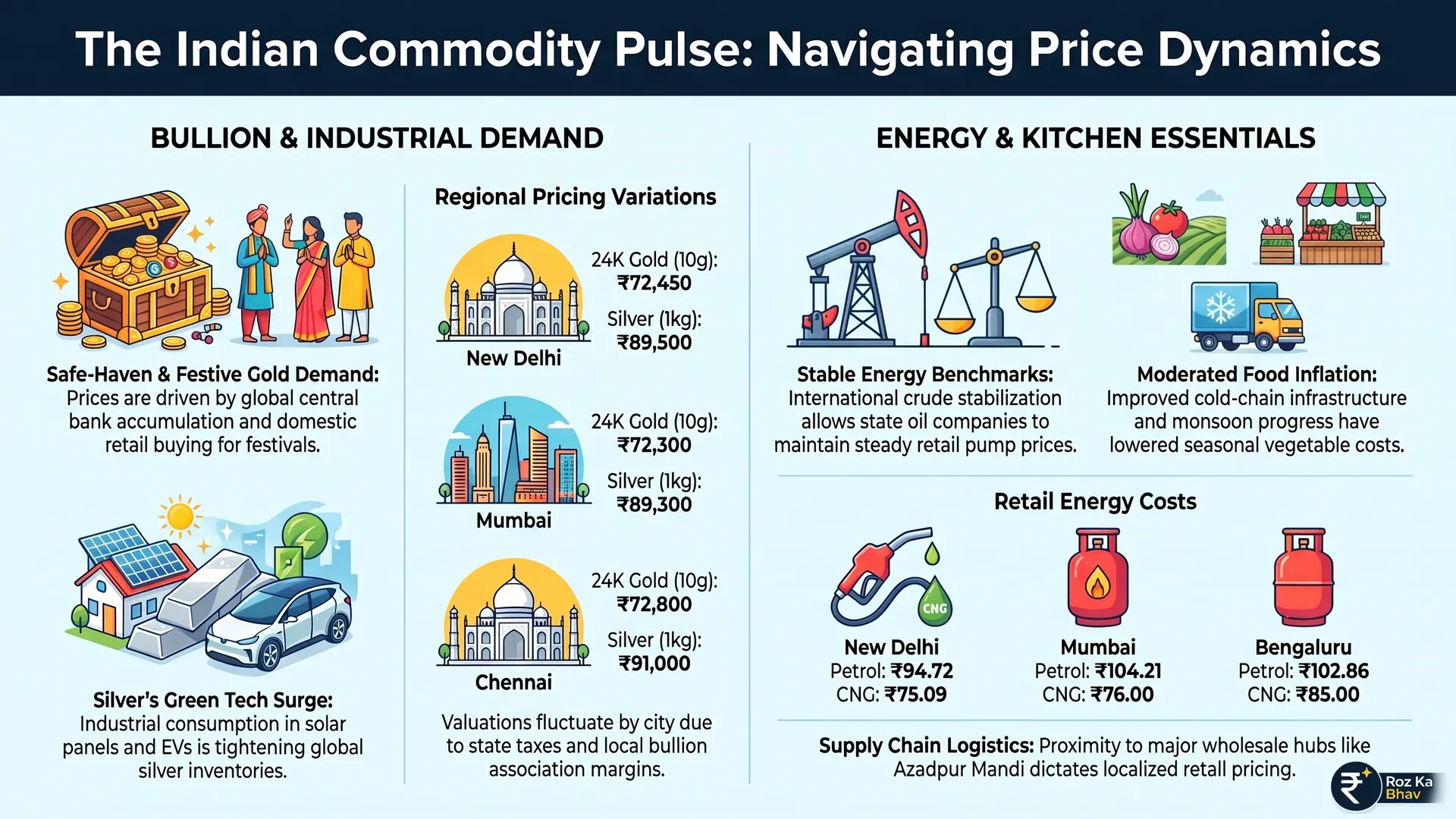 Indian Market Pulse: Commodity Trends, Bullion Rates & Everyday Staples Explained Detailed infographic tracking Indian market updates showing 24K and 22K gold prices per 10 grams alongside silver per kilogram across New Delhi, Mumbai, Chennai, and Kolkata. The chart highlights petrol, diesel, and CNG pump rates per litre and kilogram for major metro hubs, plus average retail prices for household food staples including tomatoes, onions, potatoes, and full cream fluid milk.